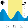 Rockaway Beach tide chart for Sunday, March 17, 2024