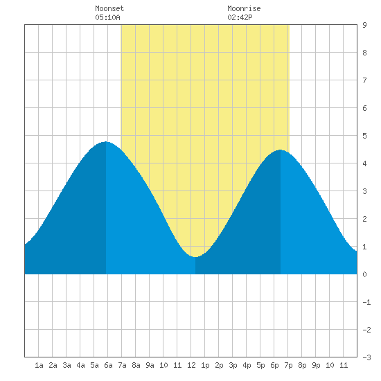 Rockaway Beach tide chart for Wednesday, March 20, 2024