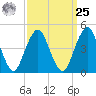 Rockaway Beach tide chart for Monday, March 25, 2024
