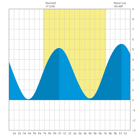 Rockaway Beach tide chart for Tuesday, March 26, 2024