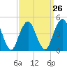 Rockaway Beach tide chart for Tuesday, March 26, 2024