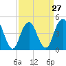 Rockaway Beach tide chart for Wednesday, March 27, 2024