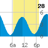 Rockaway Beach tide chart for Thursday, March 28, 2024