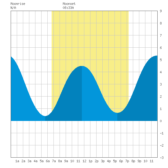 Rockaway Beach tide chart for Friday, March 29, 2024