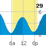 Rockaway Beach tide chart for Friday, March 29, 2024