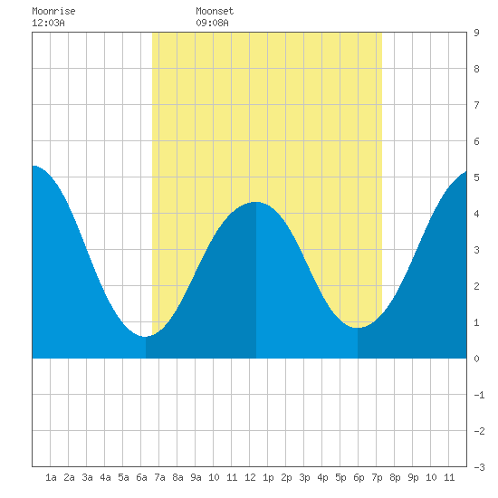 Rockaway Beach tide chart for Saturday, March 30, 2024