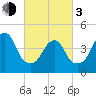 Rockaway Beach tide chart for Sunday, March 3, 2024