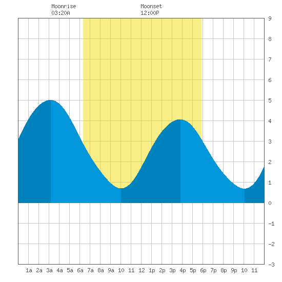 Rockaway Beach tide chart for Tuesday, March 5, 2024