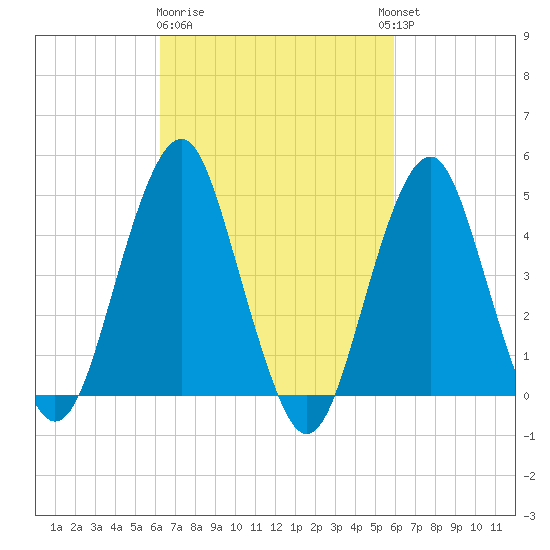 Rockaway Beach tide chart for Saturday, March 9, 2024