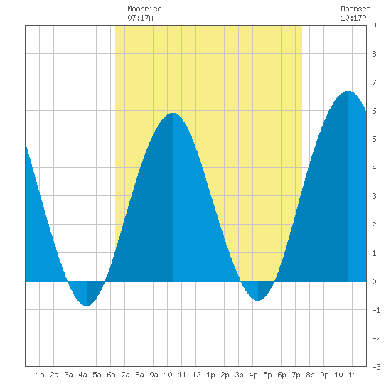 Rockaway Beach tide chart for Wednesday, April 10, 2024