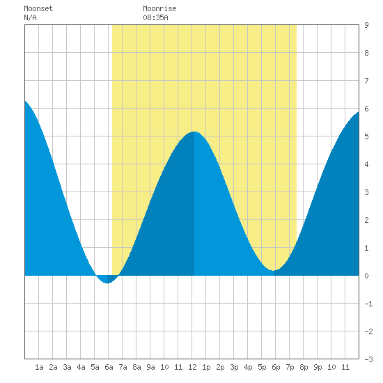 Rockaway Beach tide chart for Friday, April 12, 2024