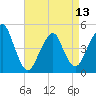Rockaway Beach tide chart for Saturday, April 13, 2024