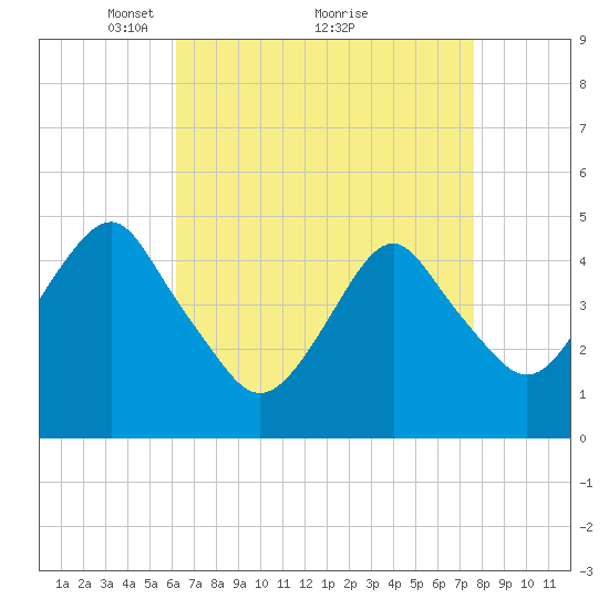 Rockaway Beach tide chart for Tuesday, April 16, 2024