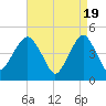 Rockaway Beach tide chart for Friday, April 19, 2024