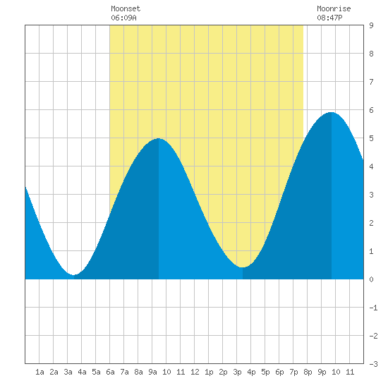 Rockaway Beach tide chart for Wednesday, April 24, 2024