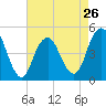Rockaway Beach tide chart for Friday, April 26, 2024