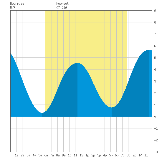 Rockaway Beach tide chart for Saturday, April 27, 2024