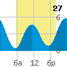Rockaway Beach tide chart for Saturday, April 27, 2024