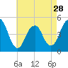 Rockaway Beach tide chart for Sunday, April 28, 2024