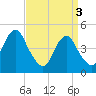 Rockaway Beach tide chart for Wednesday, April 3, 2024