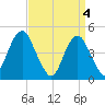 Rockaway Beach tide chart for Thursday, April 4, 2024