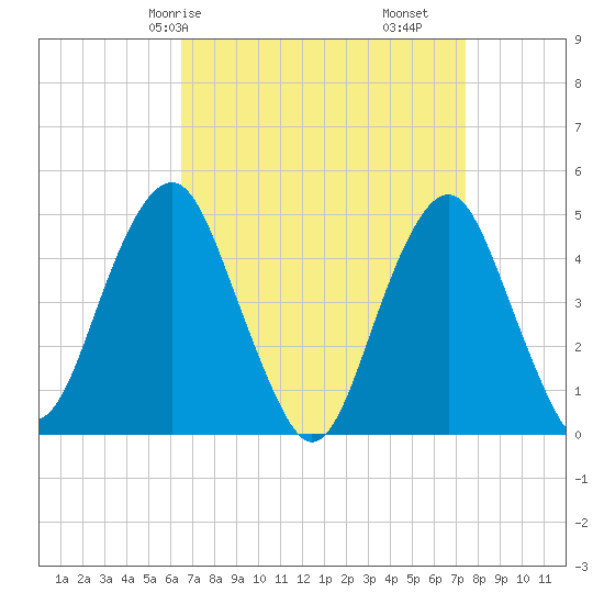 Rockaway Beach tide chart for Friday, April 5, 2024