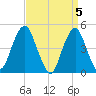 Rockaway Beach tide chart for Friday, April 5, 2024