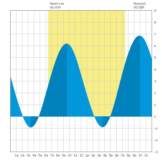 Rockaway Beach tide chart for Tuesday, April 9, 2024