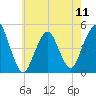 Rockaway Beach tide chart for Saturday, May 11, 2024