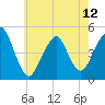 Rockaway Beach tide chart for Sunday, May 12, 2024