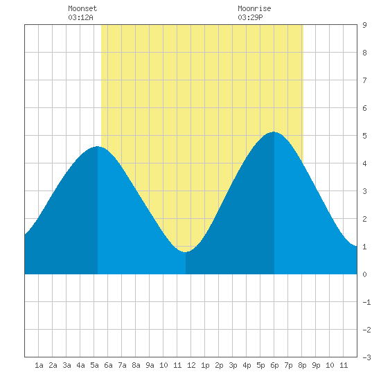 Rockaway Beach tide chart for Saturday, May 18, 2024