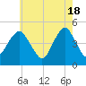 Rockaway Beach tide chart for Saturday, May 18, 2024