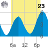 Rockaway Beach tide chart for Thursday, May 23, 2024
