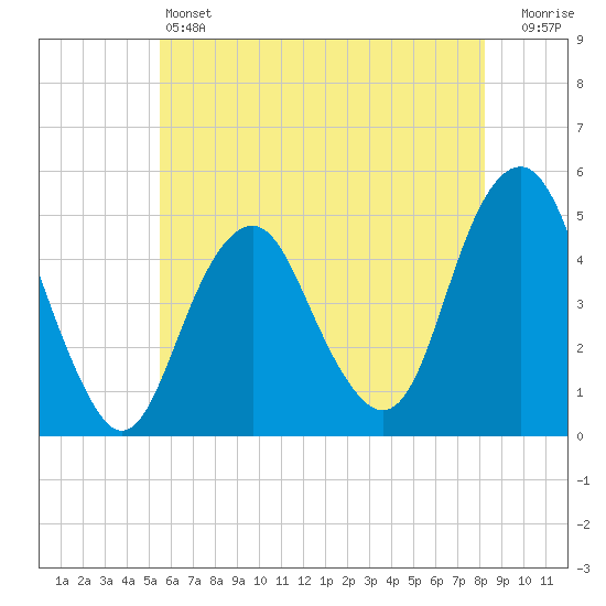 Rockaway Beach tide chart for Friday, May 24, 2024