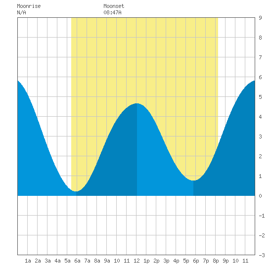 Rockaway Beach tide chart for Monday, May 27, 2024