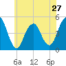 Rockaway Beach tide chart for Monday, May 27, 2024