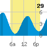 Rockaway Beach tide chart for Wednesday, May 29, 2024