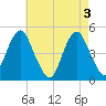 Rockaway Beach tide chart for Friday, May 3, 2024