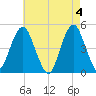 Rockaway Beach tide chart for Saturday, May 4, 2024