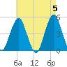 Rockaway Beach tide chart for Sunday, May 5, 2024