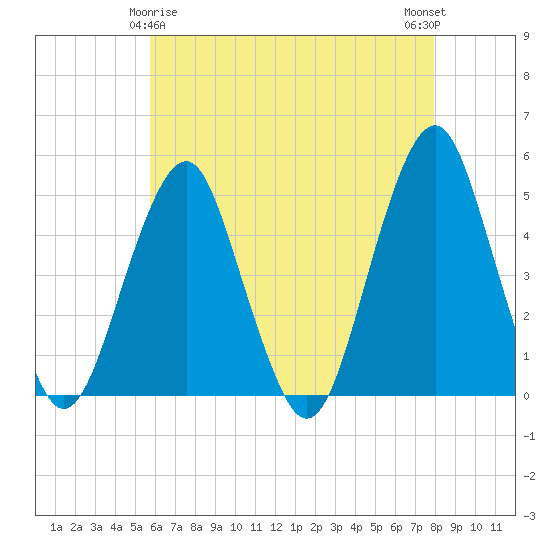 Rockaway Beach tide chart for Monday, May 6, 2024