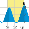 Rockaway Beach tide chart for Monday, May 6, 2024