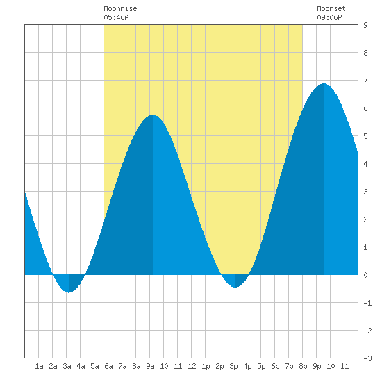 Rockaway Beach tide chart for Wednesday, May 8, 2024