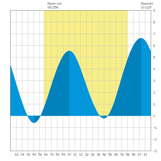 Rockaway Beach tide chart for Thursday, May 9, 2024