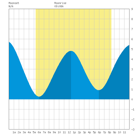 Rockaway Beach tide chart for Monday, June 10, 2024