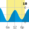 Rockaway Beach tide chart for Monday, June 10, 2024