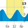 Rockaway Beach tide chart for Thursday, June 13, 2024