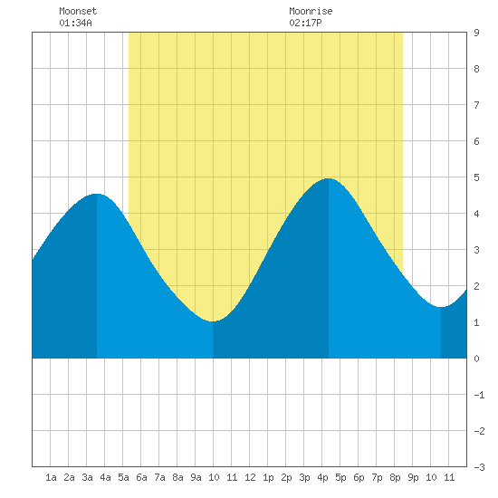 Rockaway Beach tide chart for Saturday, June 15, 2024