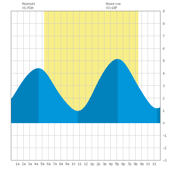 Rockaway Beach tide chart for Sunday, June 16, 2024