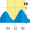 Rockaway Beach tide chart for Sunday, June 16, 2024
